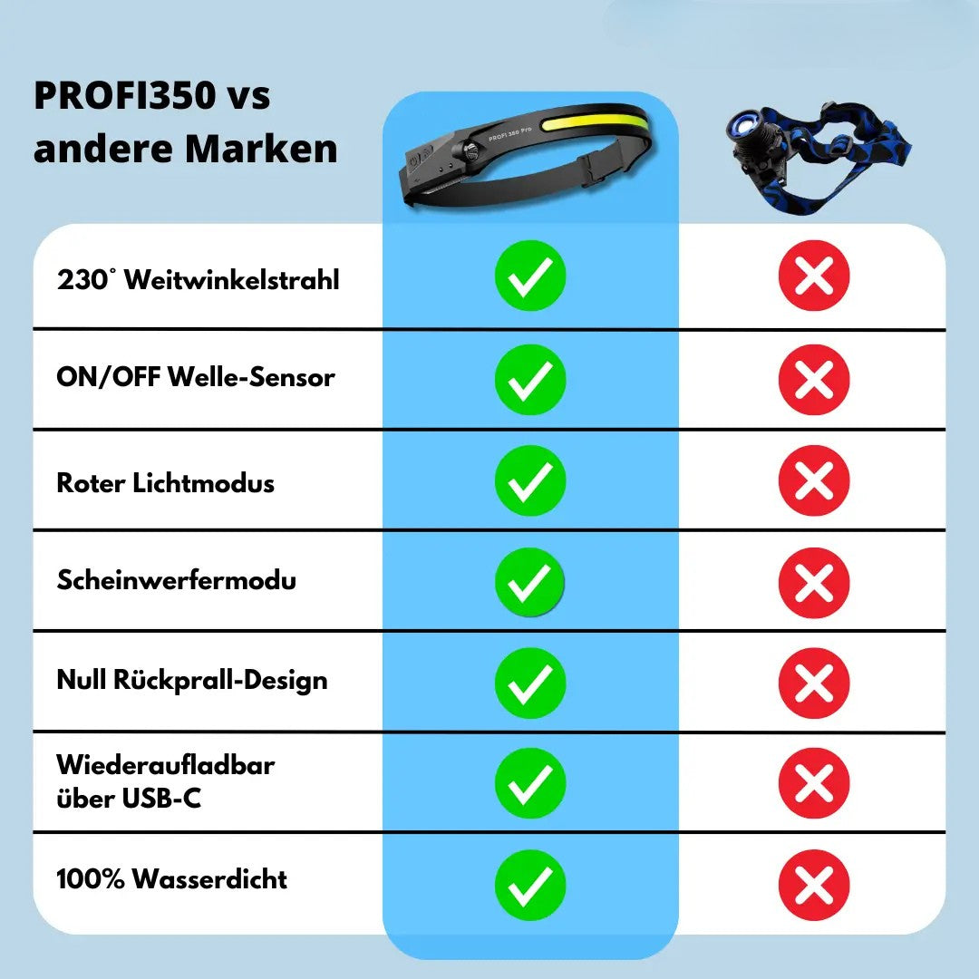 HikeHub - PROFI 350 - 2 IN 1 Led Stirnlampe